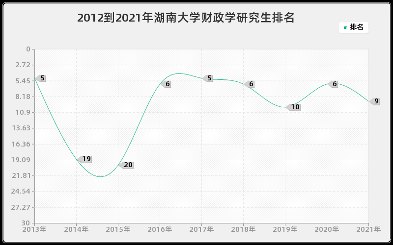2012到2021年湖南大学财政学研究生排名