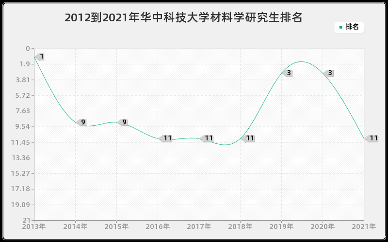 2012到2021年华中科技大学材料学研究生排名