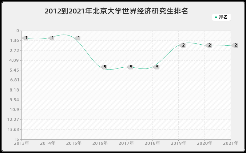 2012到2021年北京大学世界经济研究生排名