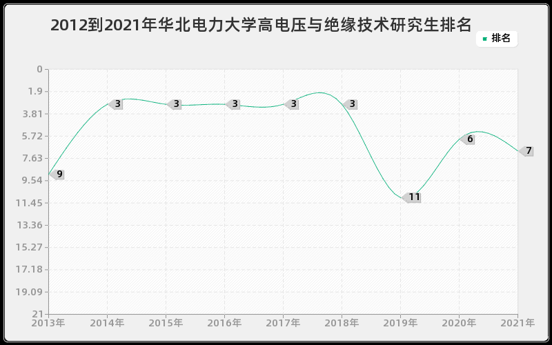 2012到2021年华北电力大学高电压与绝缘技术研究生排名