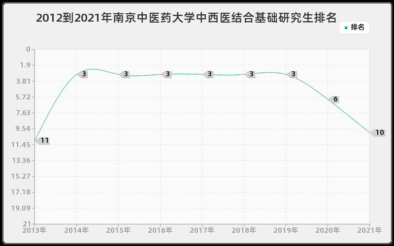 2012到2021年南京中医药大学中西医结合基础研究生排名