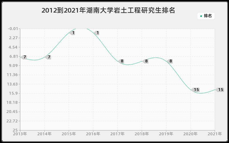 2012到2021年湖南大学岩土工程研究生排名