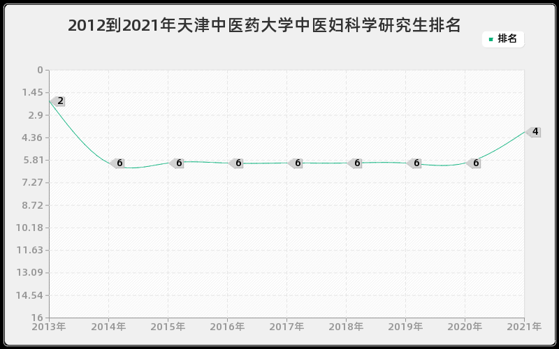 2012到2021年天津中医药大学中医妇科学研究生排名