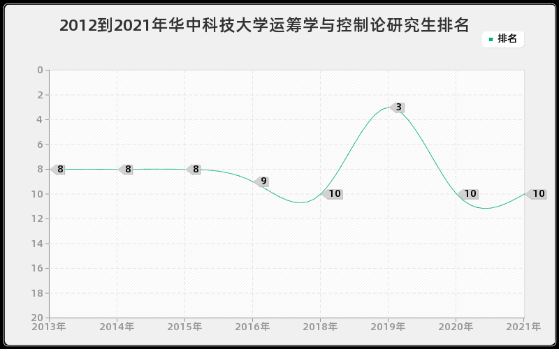 2012到2021年华中科技大学运筹学与控制论研究生排名