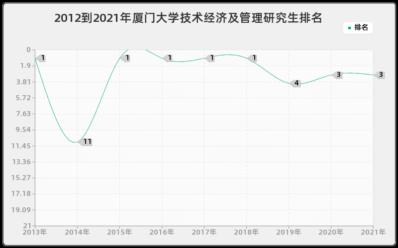 2012到2021年厦门大学技术经济及管理研究生排名