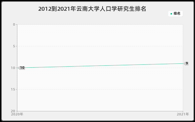 2012到2021年云南大学人口学研究生排名