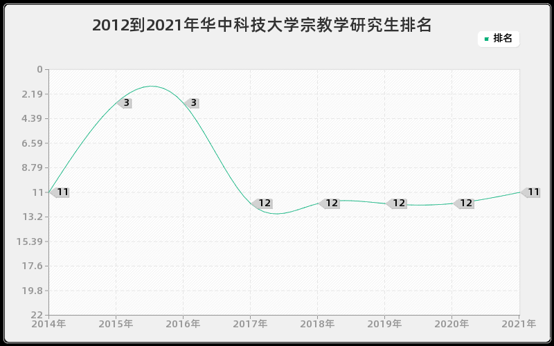 2012到2021年华中科技大学宗教学研究生排名