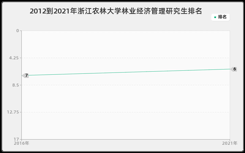 2012到2021年浙江农林大学林业经济管理研究生排名