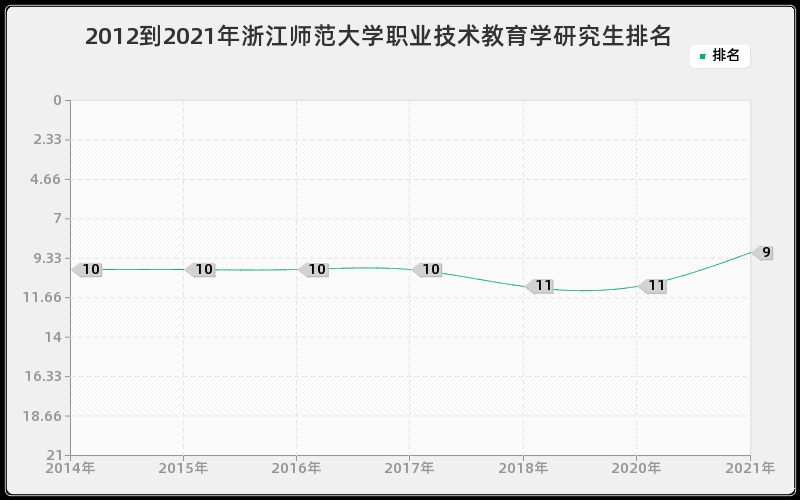 2012到2021年浙江师范大学职业技术教育学研究生排名