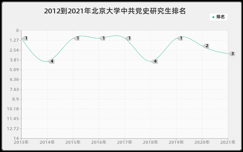 2012到2021年北京大学中共党史研究生排名