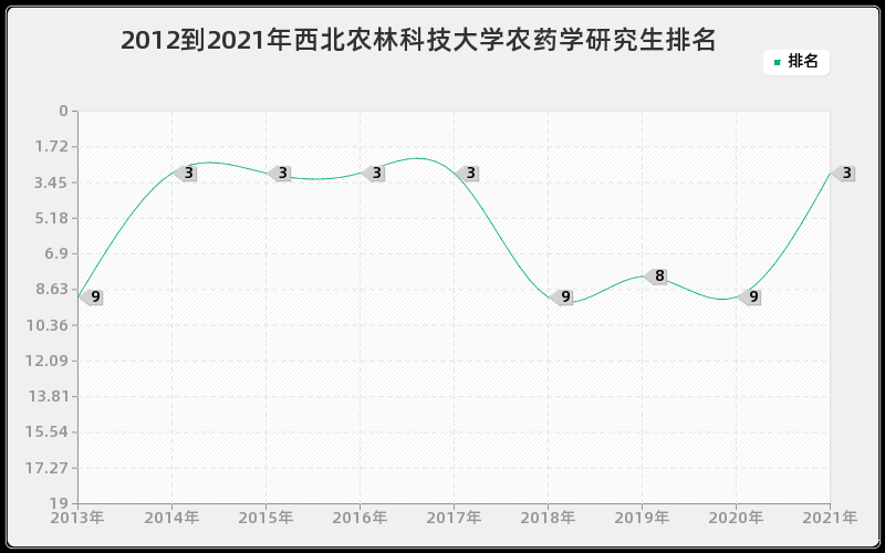 2012到2021年西北农林科技大学农药学研究生排名