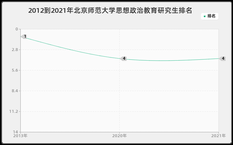 2012到2021年北京师范大学思想政治教育研究生排名