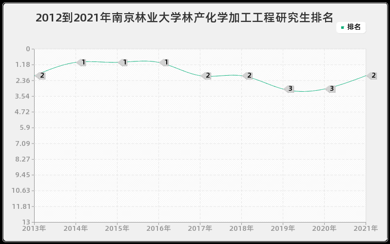 2012到2021年南京林业大学林产化学加工工程研究生排名