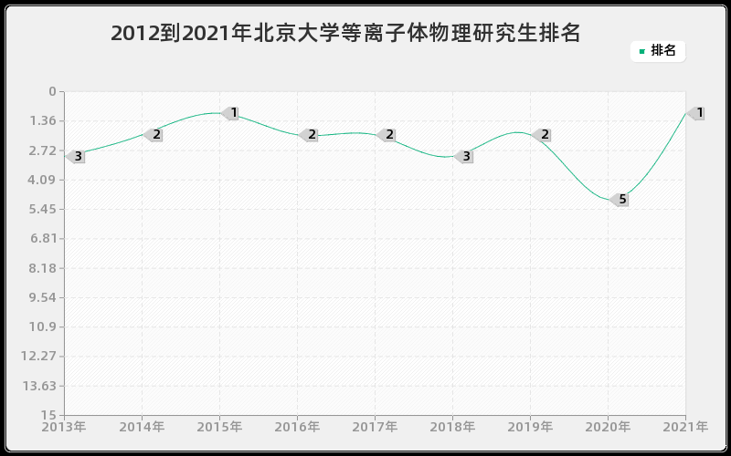 2012到2021年北京大学等离子体物理研究生排名