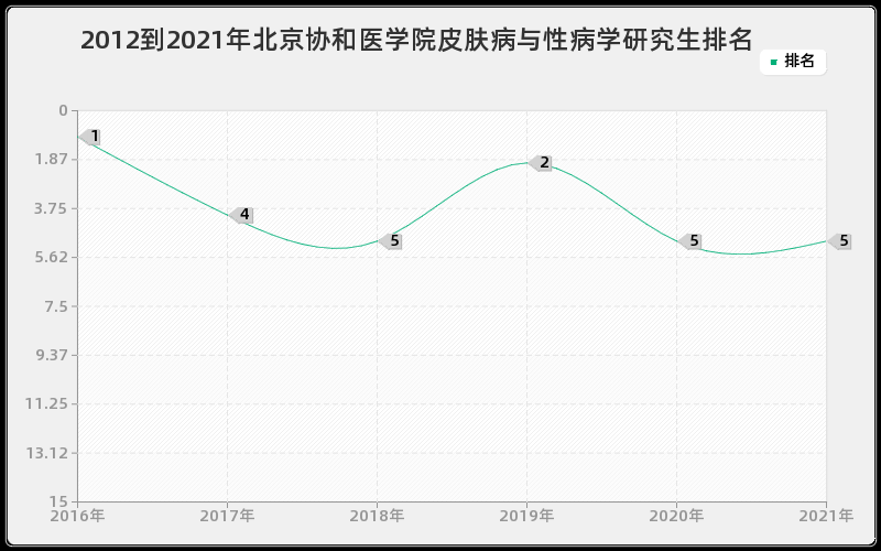 2012到2021年北京协和医学院皮肤病与性病学研究生排名