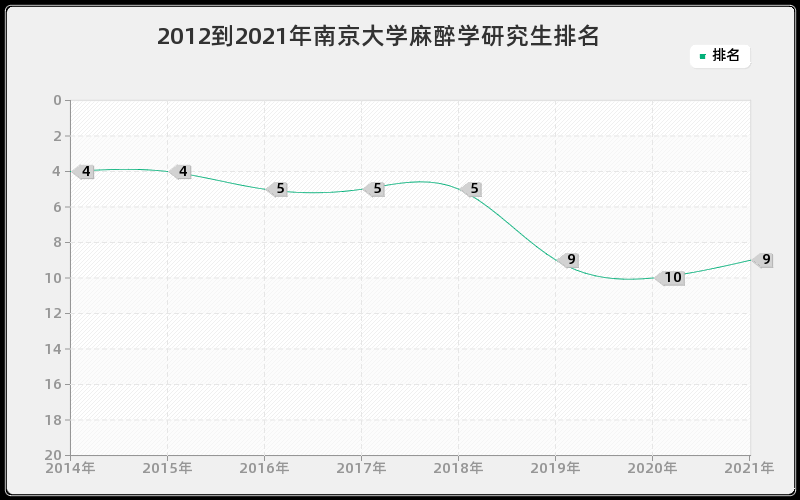 2012到2021年南京大学麻醉学研究生排名