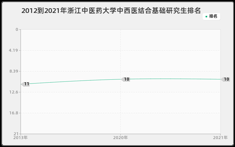 2012到2021年浙江中医药大学中西医结合基础研究生排名