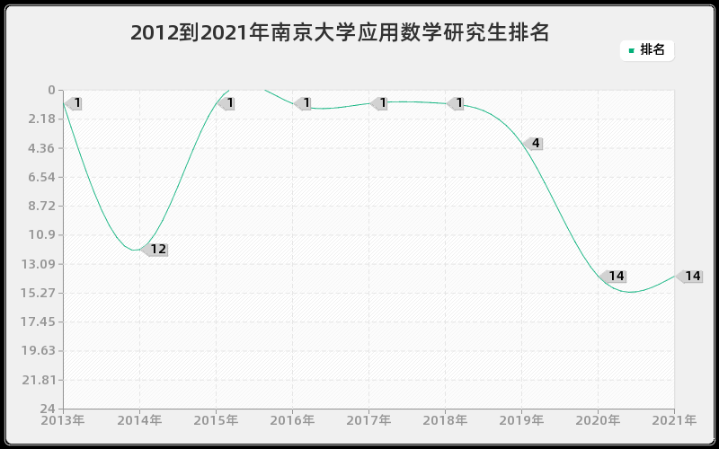 2012到2021年南京大学应用数学研究生排名