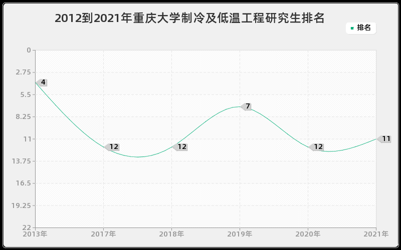 2012到2021年重庆大学制冷及低温工程研究生排名