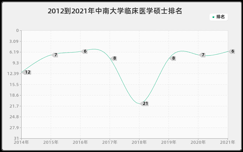 2012到2021年中南大学临床医学硕士排名