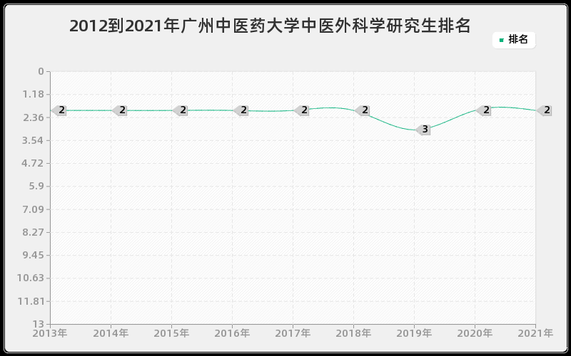 2012到2021年上海交通大学材料学研究生排名