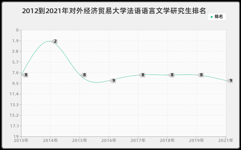 2012到2021年对外经济贸易大学法语语言文学研究生排名