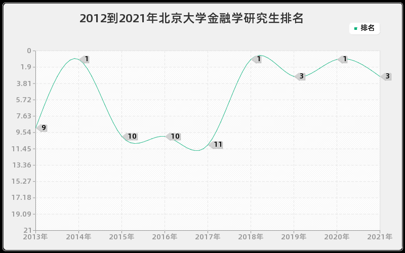 2012到2021年北京大学金融学研究生排名
