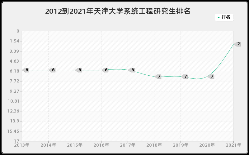 2012到2021年天津大学系统工程研究生排名