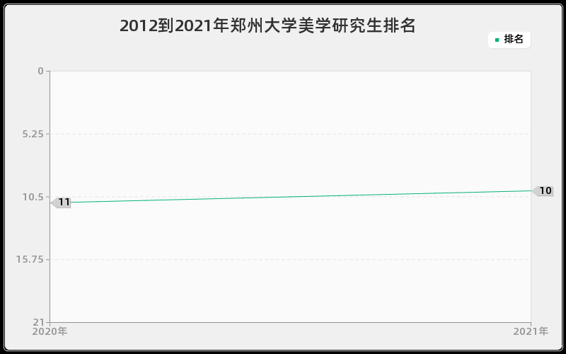 2012到2021年郑州大学美学研究生排名