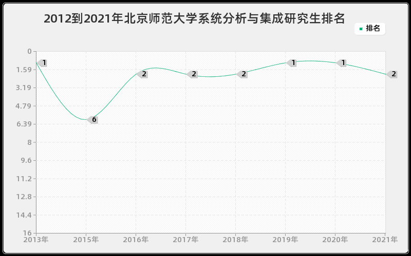 2012到2021年北京师范大学系统分析与集成研究生排名