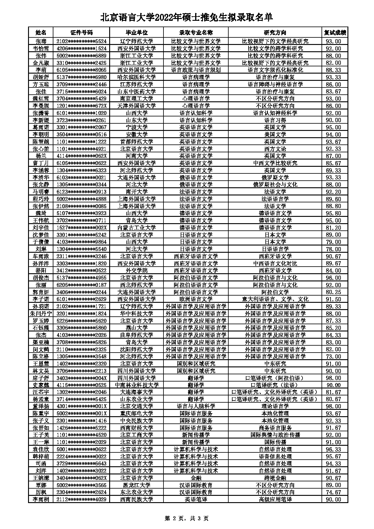 2022考研拟录取名单：北京语言大学2022年硕士推免生（含直博）拟录取名单第2页