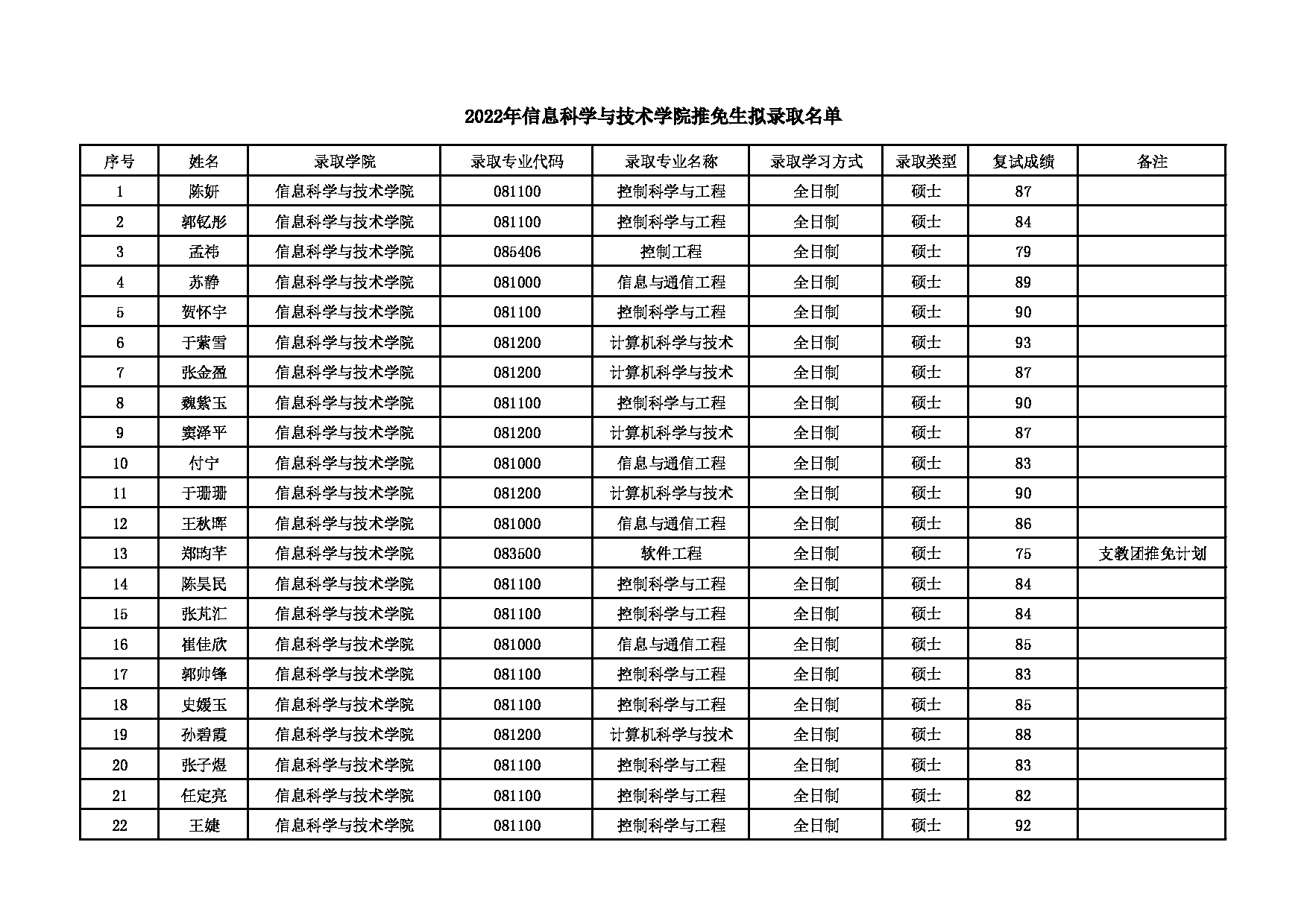 2022考研拟录取名单：北京化工大学2022年信息科学与技术学院推免生拟录取名单 第1页