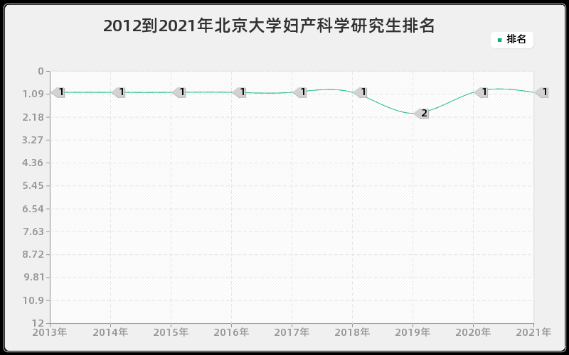 2012到2021年北京大学妇产科学研究生排名