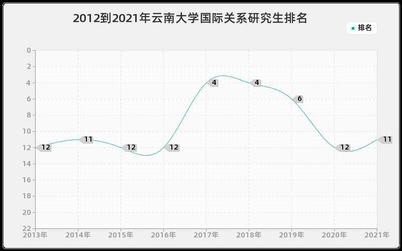 2012到2021年云南大学国际关系研究生排名