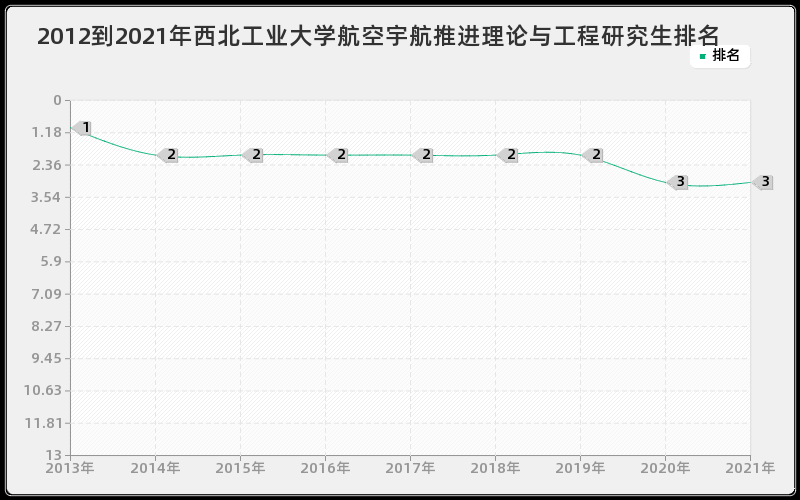 2012到2021年西北工业大学航空宇航推进理论与工程研究生排名