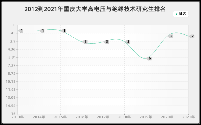 2012到2021年重庆大学高电压与绝缘技术研究生排名