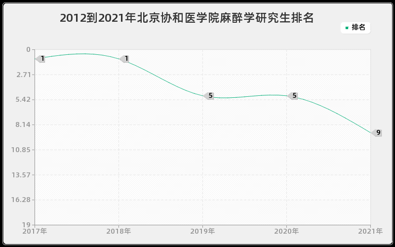 2012到2021年浙江大学社会保障研究生排名