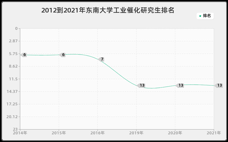 2012到2021年东南大学工业催化研究生排名