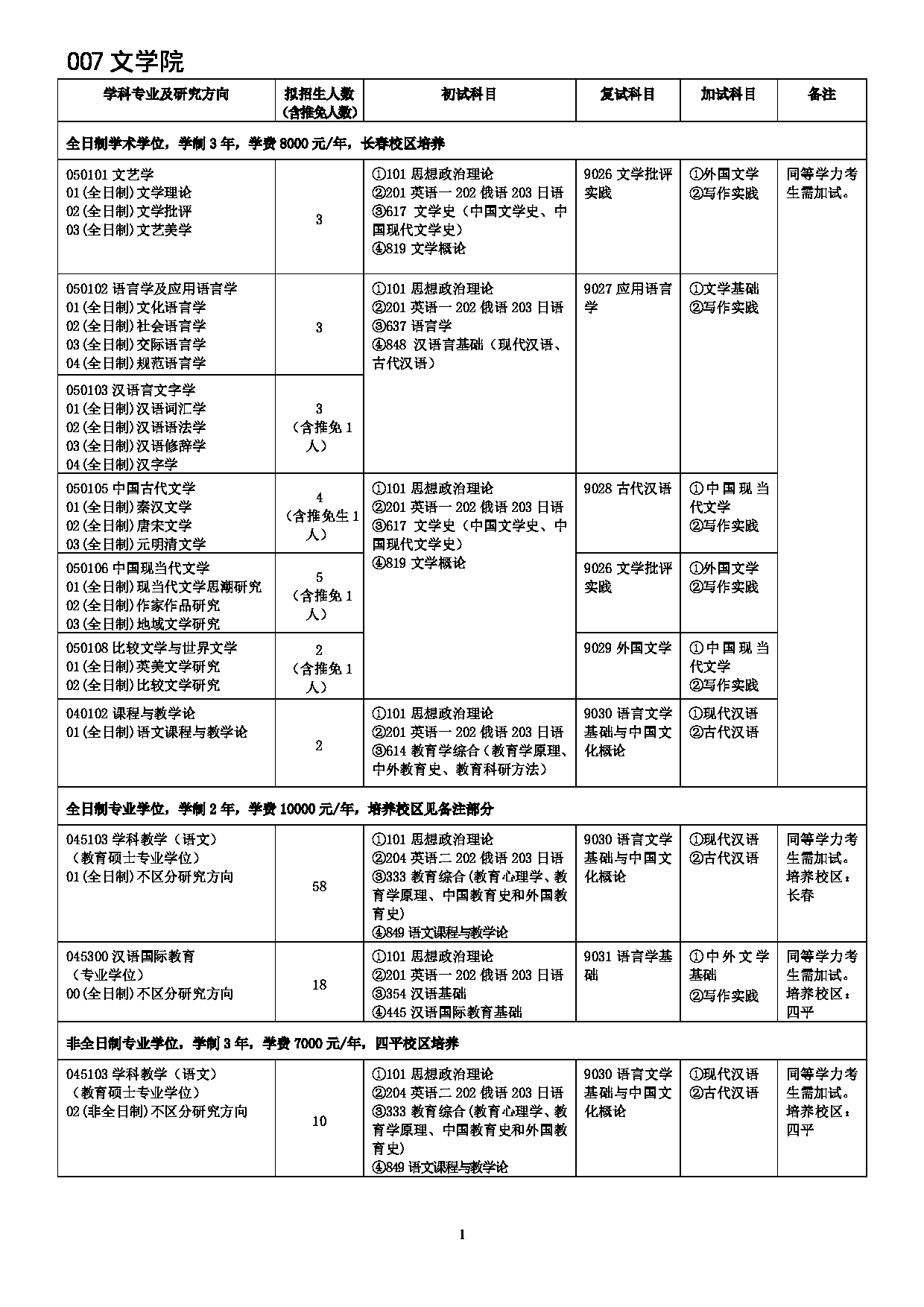 2022考研参考书目：吉林师范大学2022年考研 007文学院 考研参考书目第1页