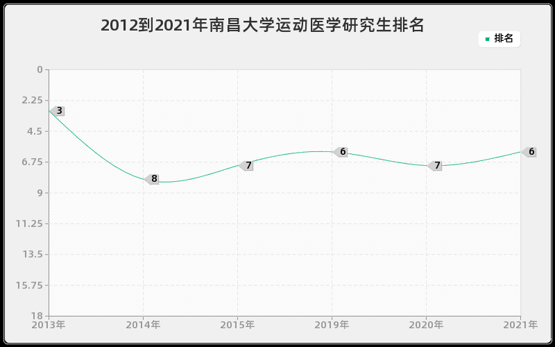 2012到2021年南昌大学运动医学研究生排名