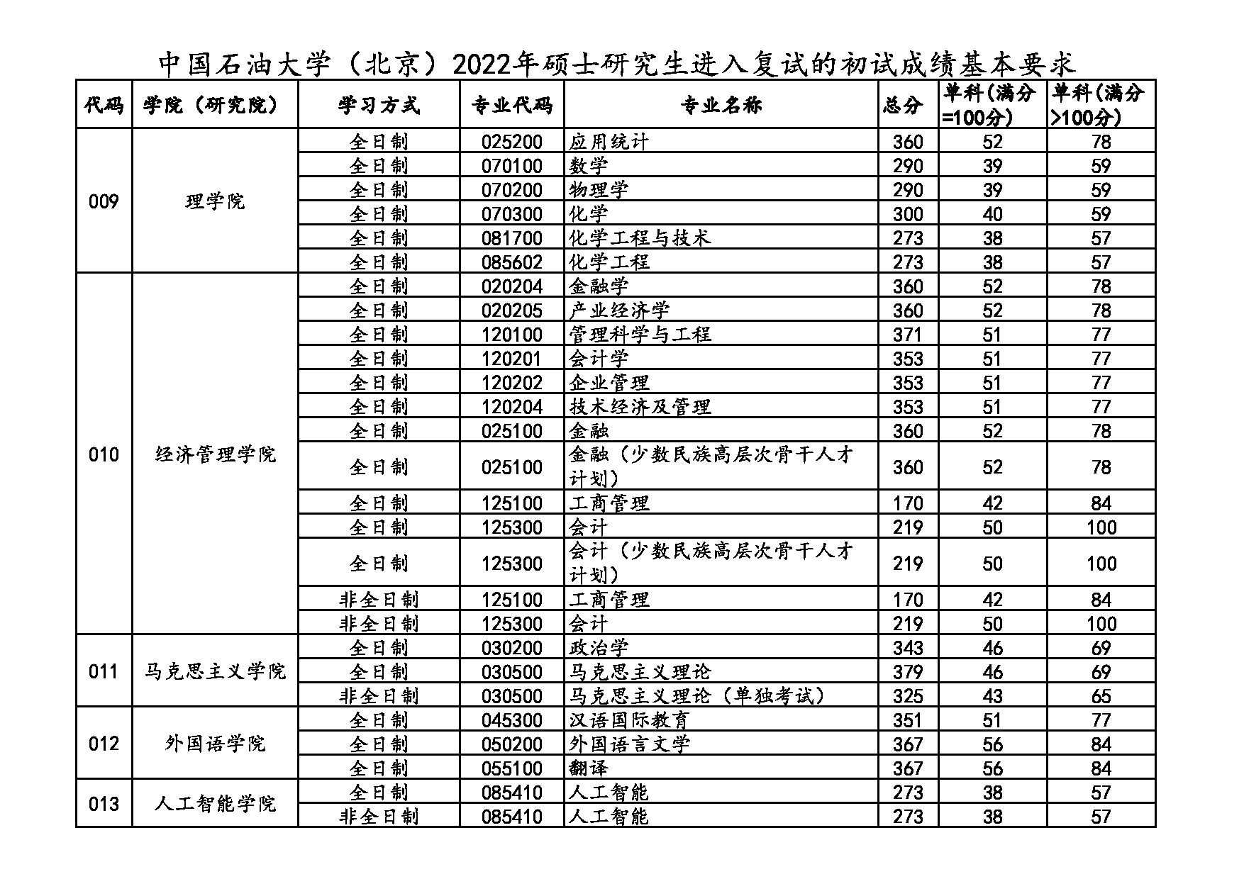 中国石油大学（北京）2022年硕士研究生进入复试分数线第3页
