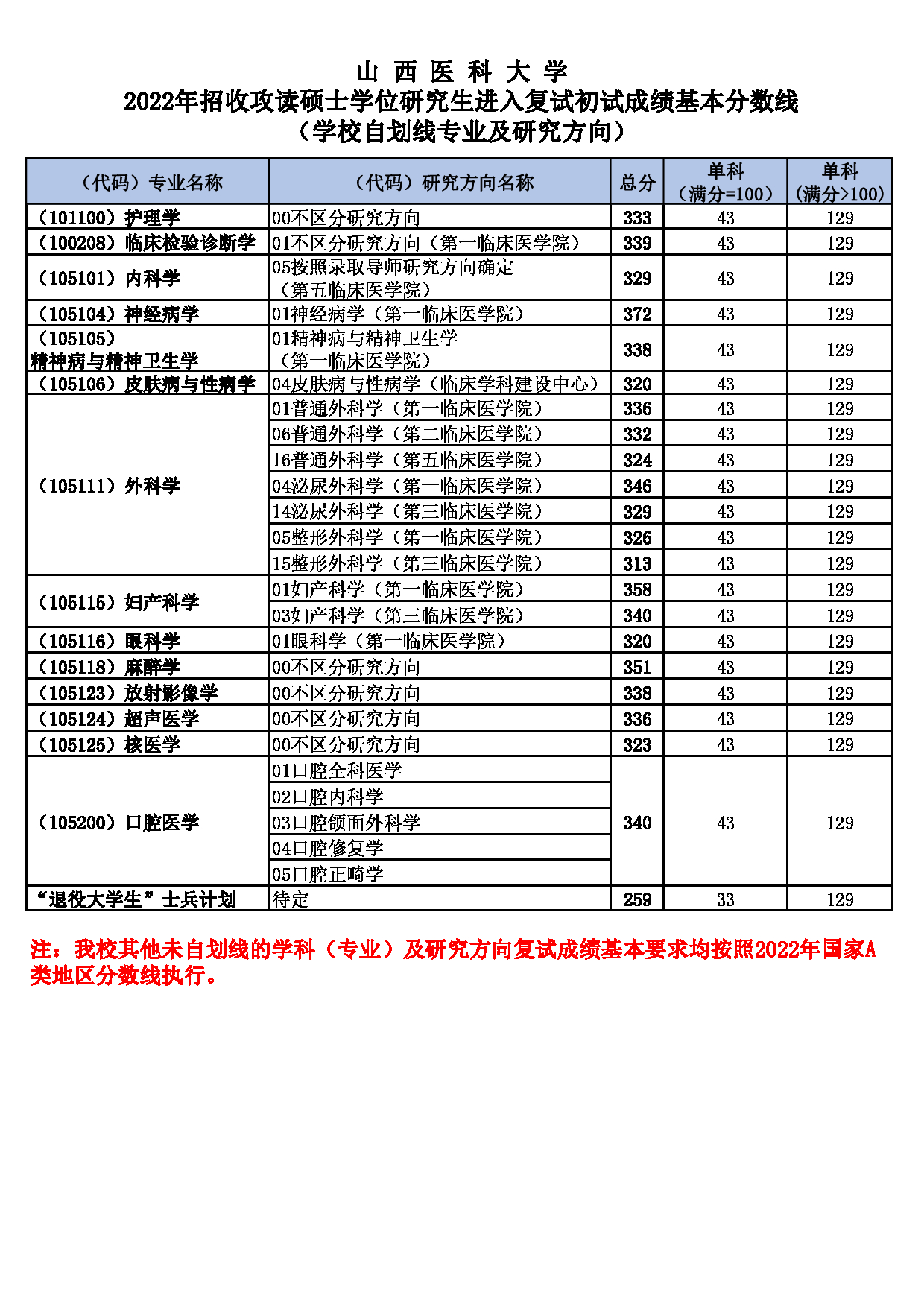 2022考研分数线：山西医科大学2022年考研复试初试成绩基本分数线第1页