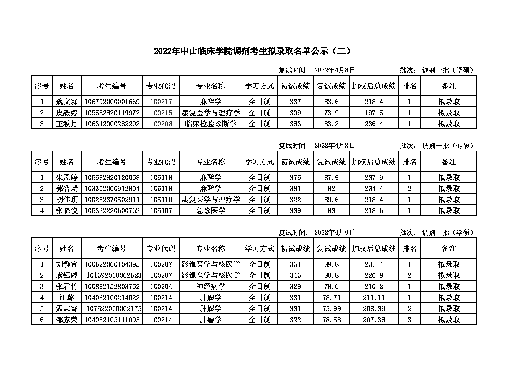 2022考研名单：大连大学2022年考研 中山临床学院调剂一批拟录取名单公示表 （二）第1页