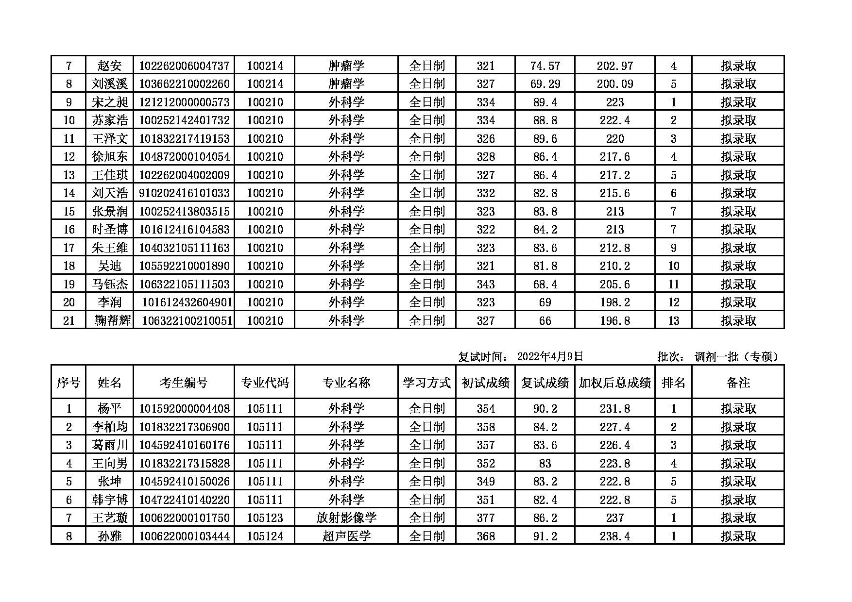 2022考研名单：大连大学2022年考研 中山临床学院调剂一批拟录取名单公示表 （二）第2页