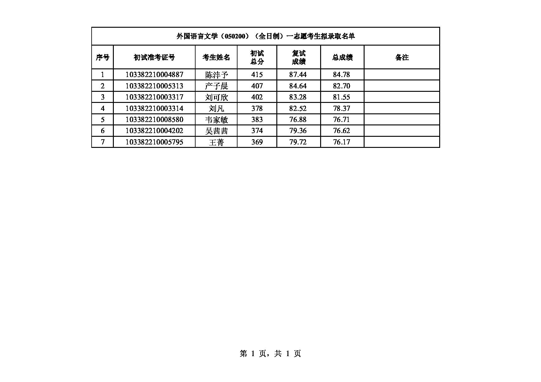 2022考研拟录取名单：浙江理工大学2022年 外国语学院（外国语言文学专业050200）一志愿考生拟录取名单第1页