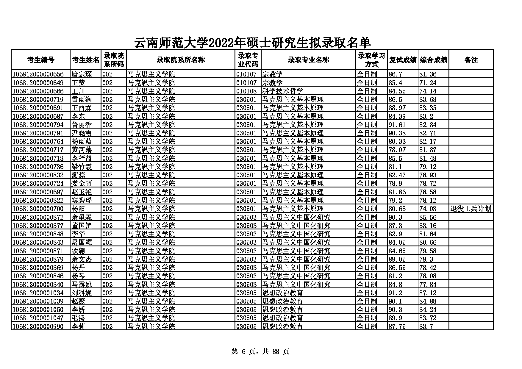 2022考研拟录取名单：云南师范大学2022年硕士研究生拟录取名单第6页