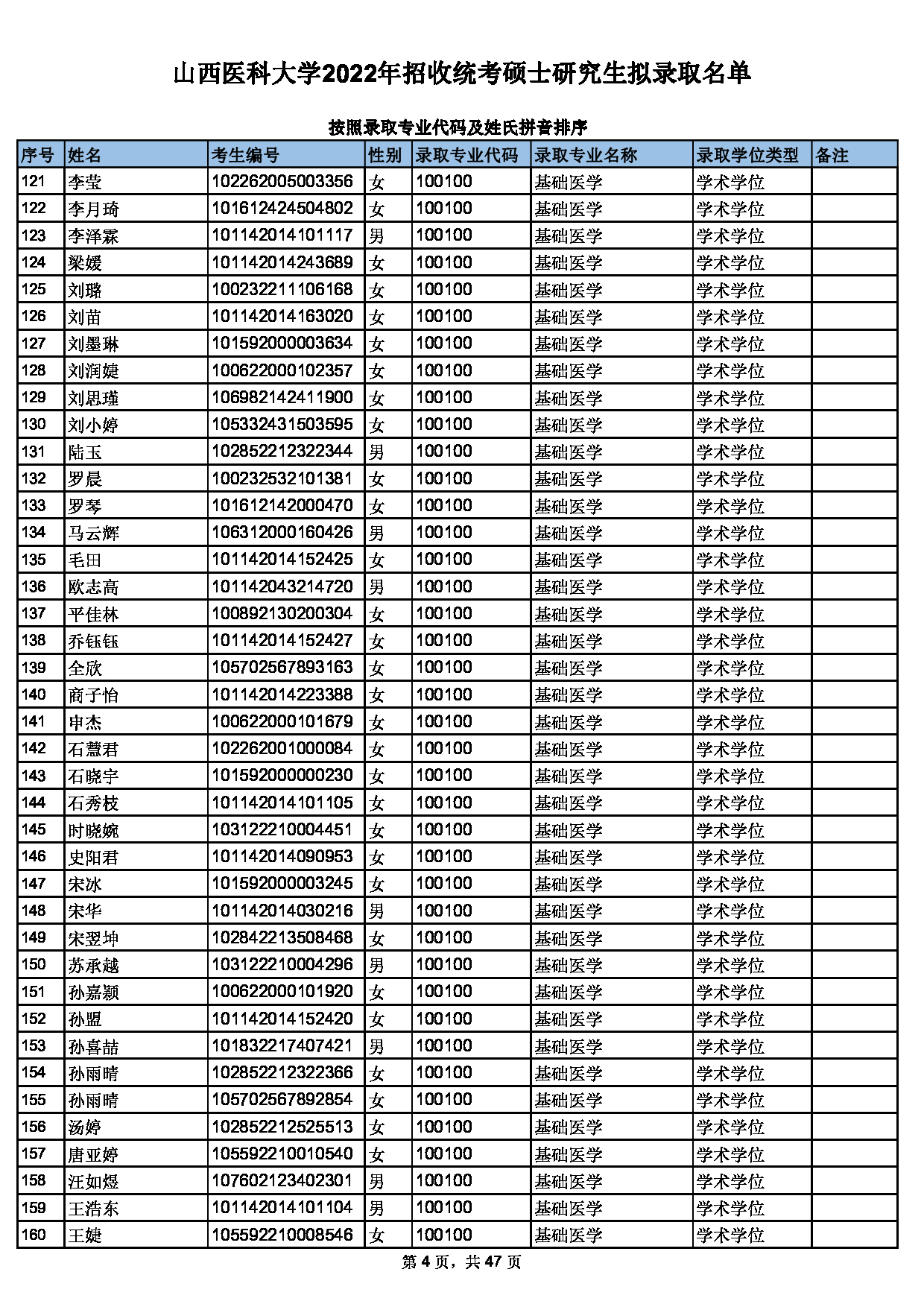 2022考研拟录取名单：山西医科大学2022年硕士研究生统考拟录取名单第4页