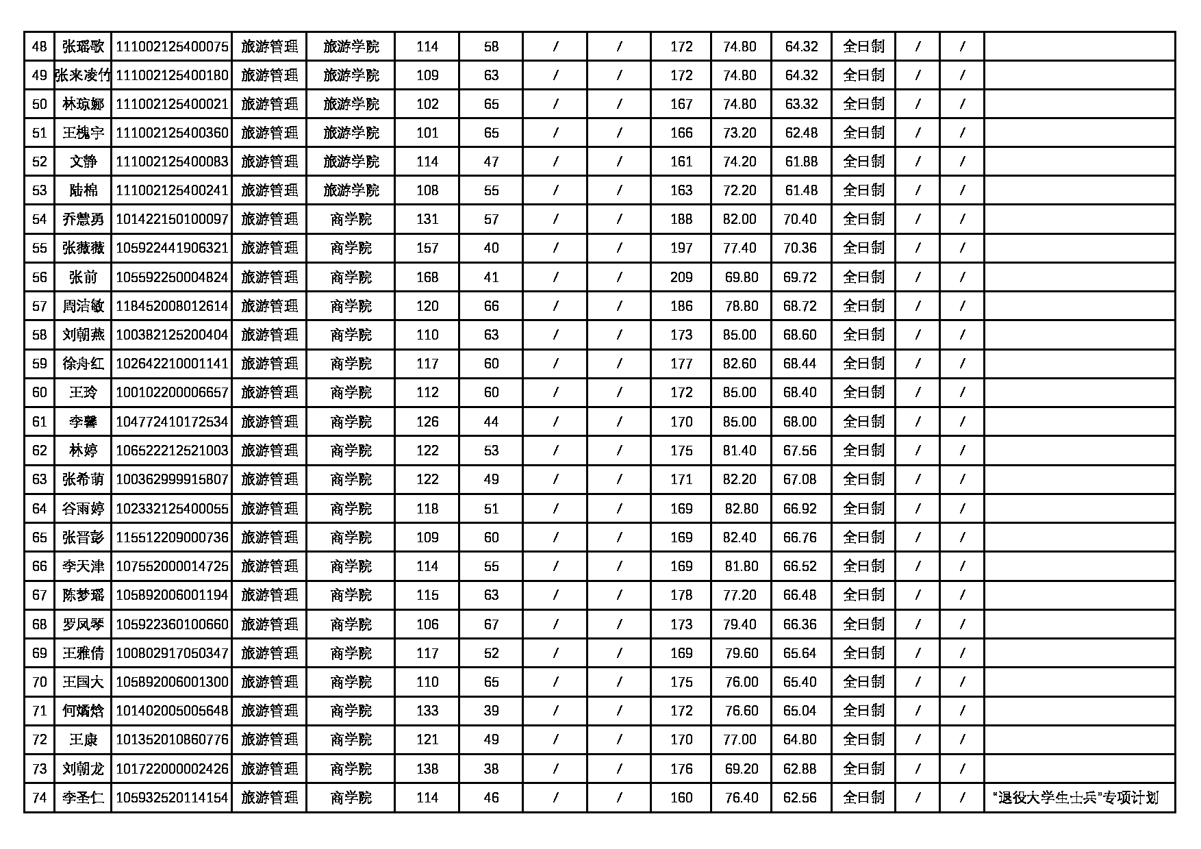 2022考研拟录取名单：海南热带海洋学院2022年硕士研究生拟录取名单第3页