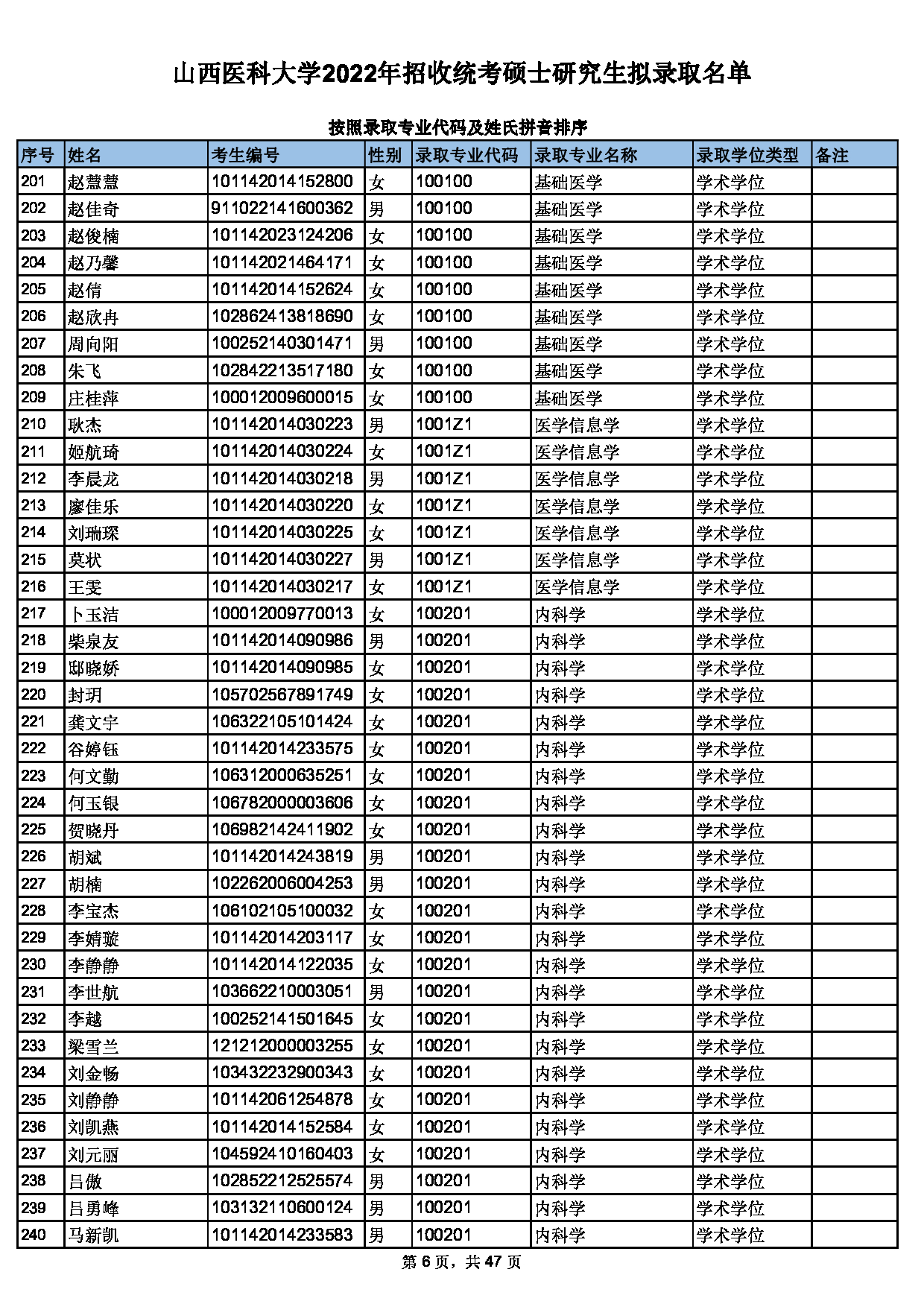 2022考研拟录取名单：山西医科大学2022年硕士研究生统考拟录取名单第6页