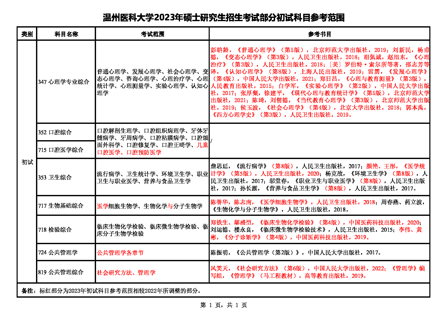 温州医科大学关于2023年硕士研究生招生考试初试参考范围调整的公告第1页